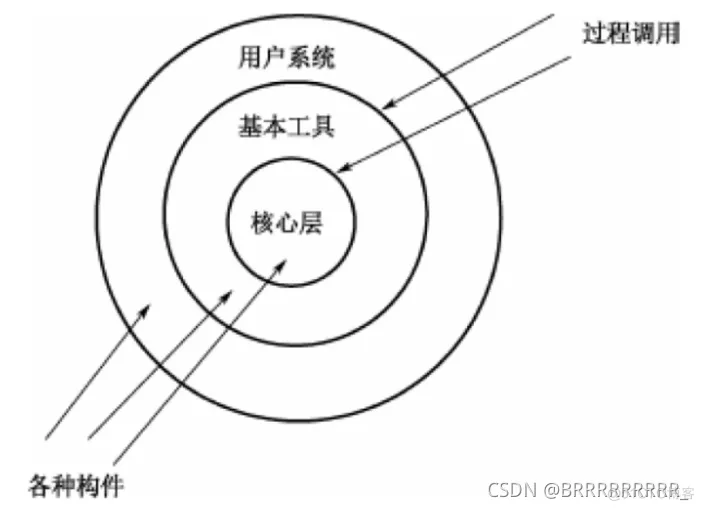 1.2软件系统架构 论软件系统架构风格_软件架构_03